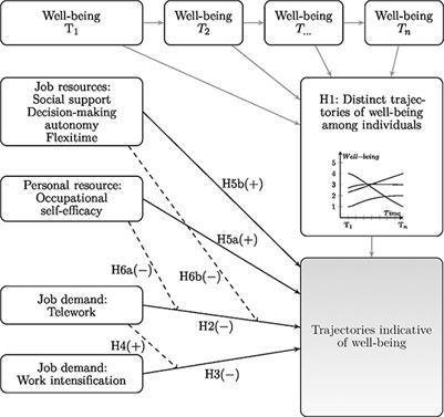 Development of well-being after moving to telework: A longitudinal latent class analysis